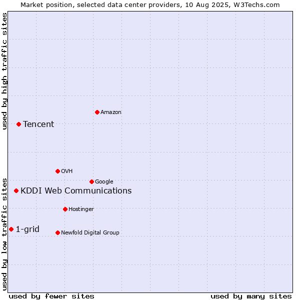 Market position of Tencent vs. KDDI Web Communications vs. 1-grid