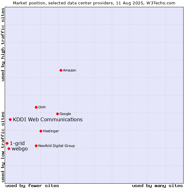Market position of KDDI Web Communications vs. webgo vs. 1-grid