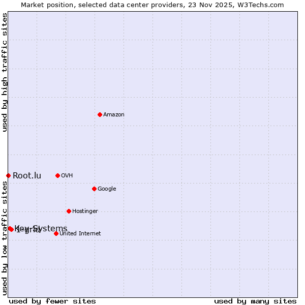 Market position of 1-grid vs. Key-Systems vs. Root.lu
