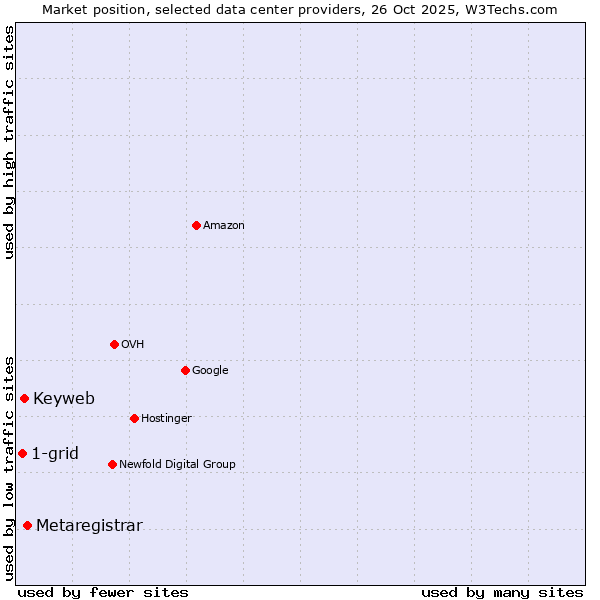 Market position of Metaregistrar vs. Keyweb vs. 1-grid