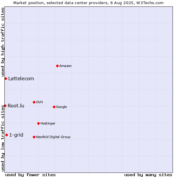 Market position of 1-grid vs. Lattelecom vs. Root.lu