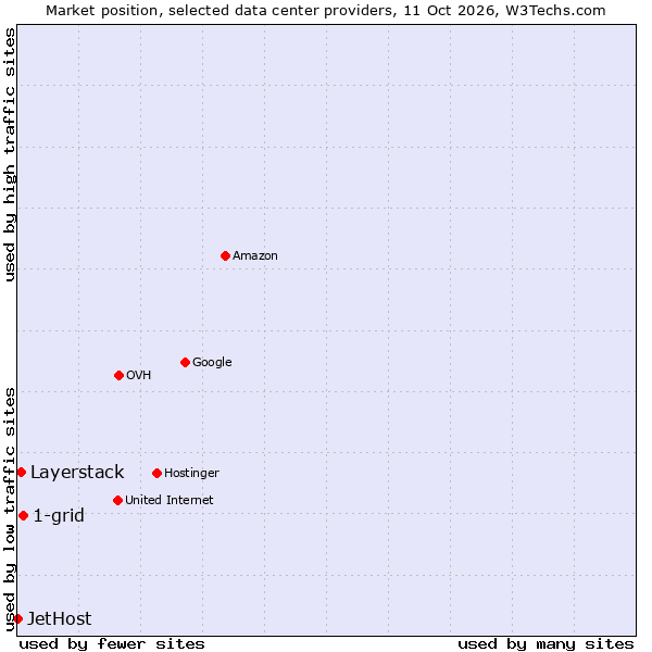 Market position of 1-grid vs. Layerstack vs. JetHost