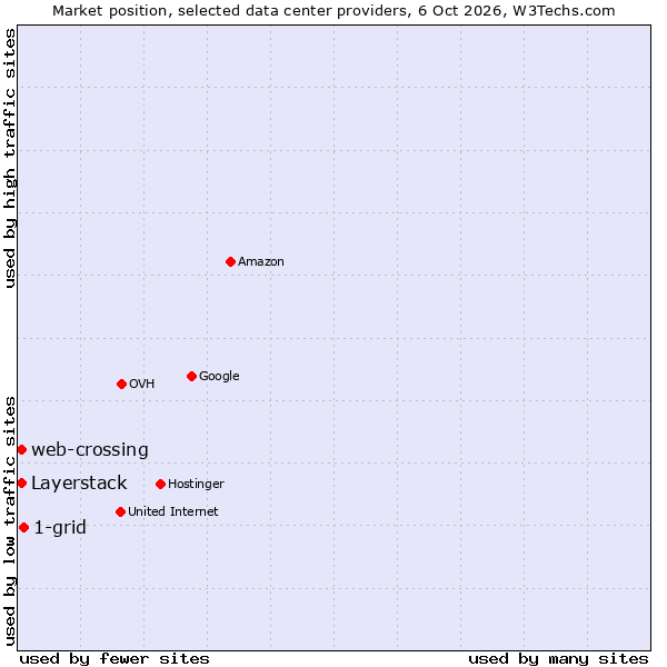 Market position of 1-grid vs. Layerstack vs. web-crossing