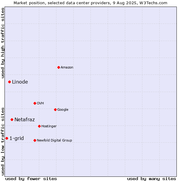 Market position of Netafraz vs. Linode vs. 1-grid