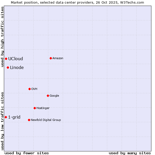 Market position of Linode vs. UCloud vs. 1-grid
