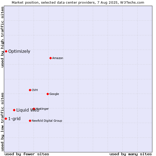 Market position of Liquid Web vs. Optimizely vs. 1-grid