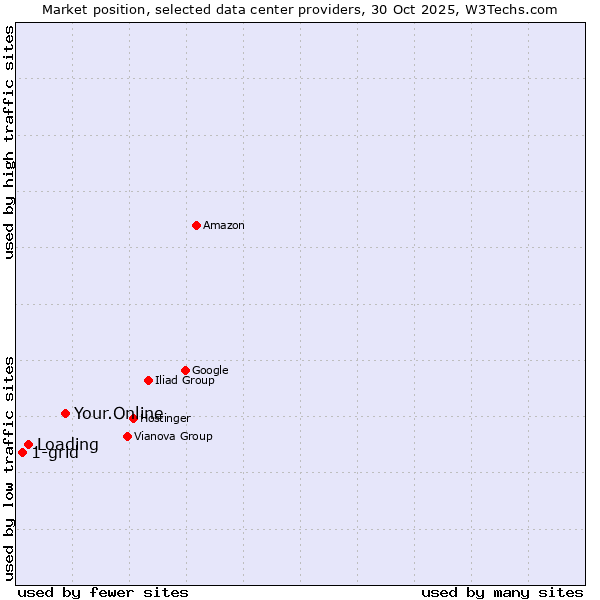 Market position of Your.Online vs. Loading vs. 1-grid