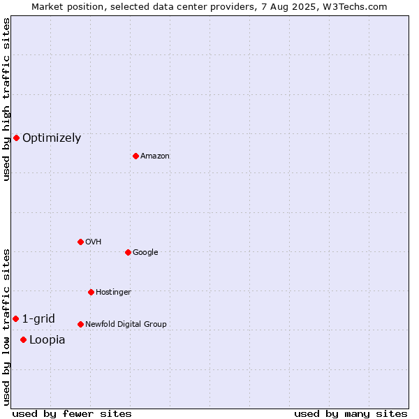 Market position of Loopia vs. Optimizely vs. 1-grid