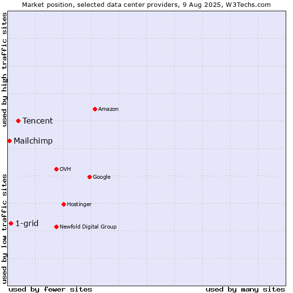 Market position of Tencent vs. 1-grid vs. Mailchimp