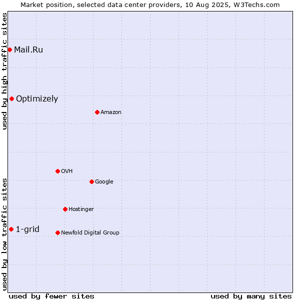 Market position of Optimizely vs. 1-grid vs. Mail.Ru