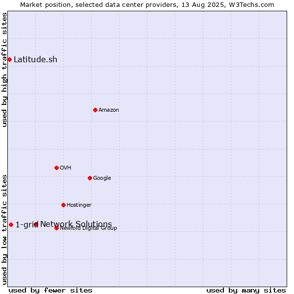 Market position of Network Solutions vs. 1-grid vs. Latitude.sh
