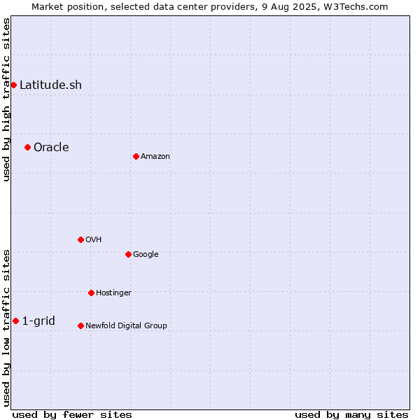 Market position of Oracle vs. 1-grid vs. Latitude.sh