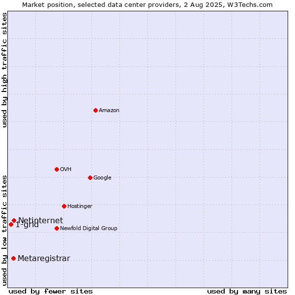 Market position of Netinternet vs. Metaregistrar vs. 1-grid
