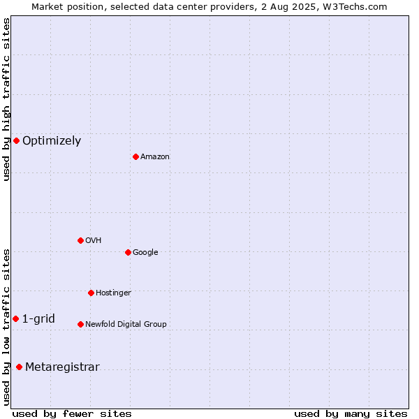 Market position of Metaregistrar vs. Optimizely vs. 1-grid