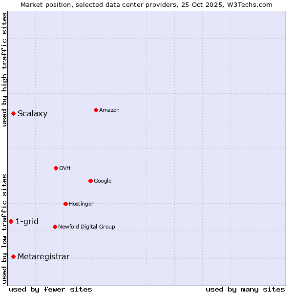 Market position of Scalaxy vs. Metaregistrar vs. 1-grid