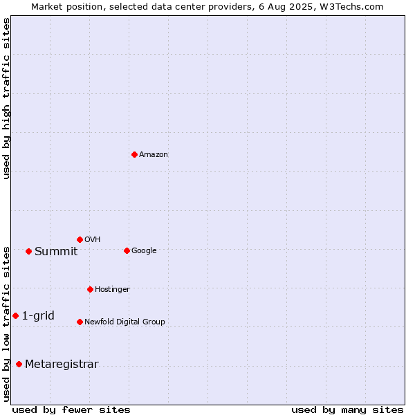 Market position of Summit vs. Metaregistrar vs. 1-grid