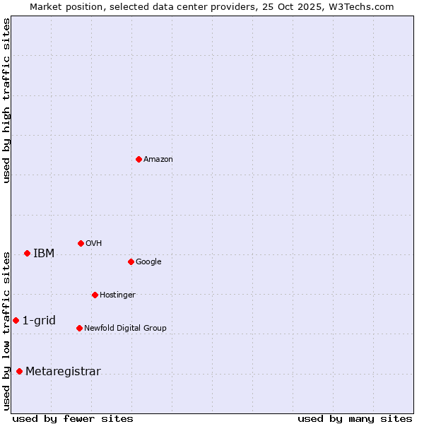 Market position of IBM vs. Metaregistrar vs. 1-grid