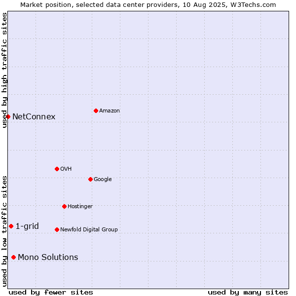 Market position of Mono Solutions vs. 1-grid vs. NetConnex