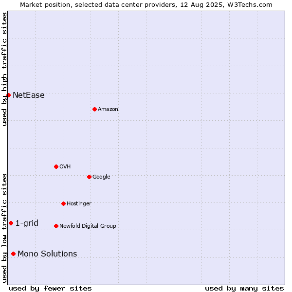 Market position of Mono Solutions vs. 1-grid vs. NetEase