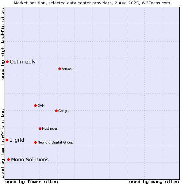 Market position of Mono Solutions vs. Optimizely vs. 1-grid