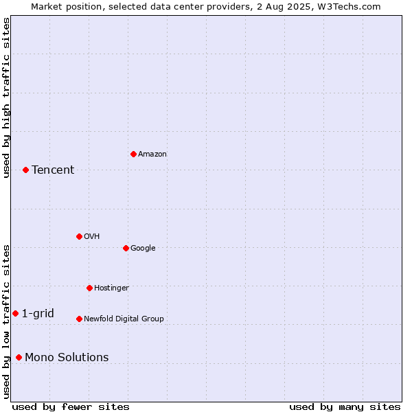 Market position of Tencent vs. Mono Solutions vs. 1-grid