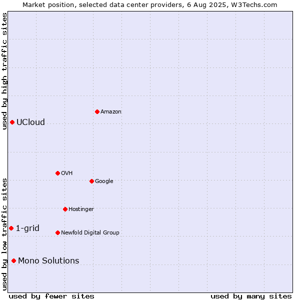 Market position of Mono Solutions vs. UCloud vs. 1-grid