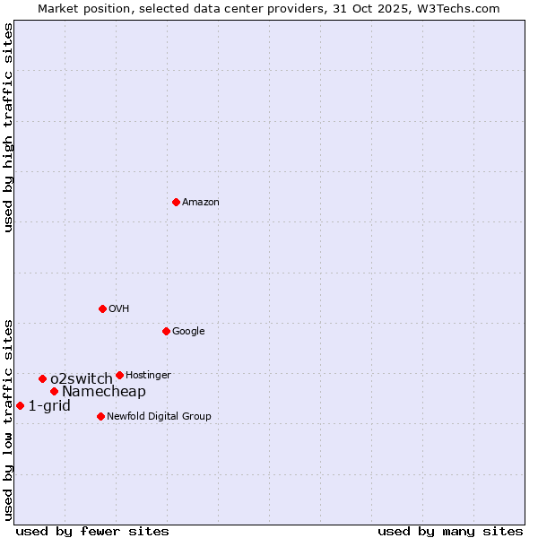 Market position of Namecheap vs. o2switch vs. 1-grid