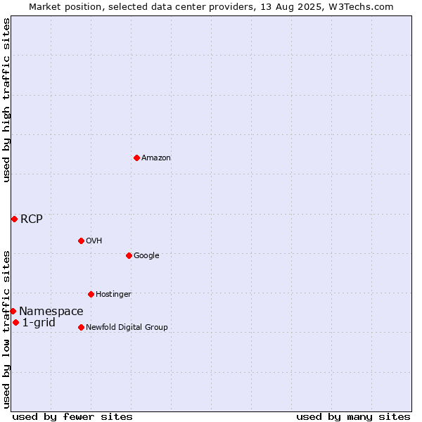 Market position of 1-grid vs. RCP vs. Namespace
