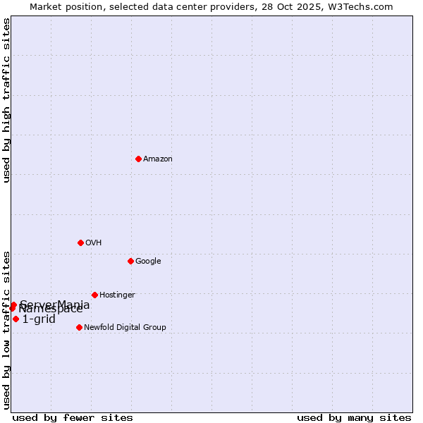 Market position of 1-grid vs. ServerMania vs. Namespace