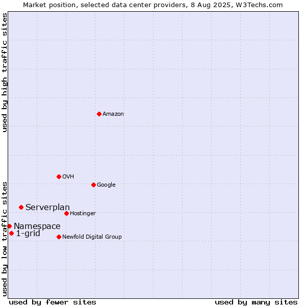 Market position of Serverplan vs. 1-grid vs. Namespace