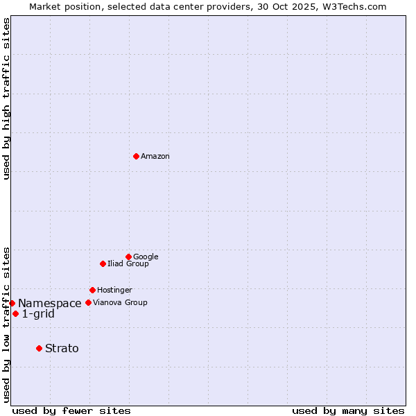 Market position of Strato vs. 1-grid vs. Namespace