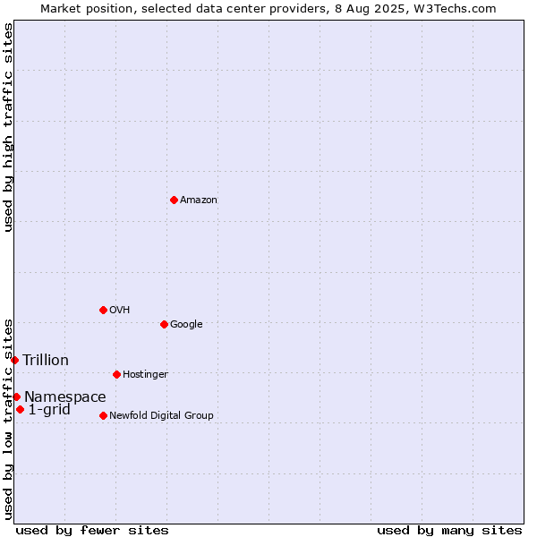 Market position of 1-grid vs. Namespace vs. Trillion
