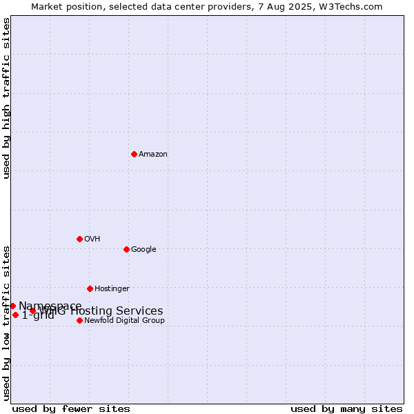 Market position of WHG Hosting Services vs. 1-grid vs. Namespace