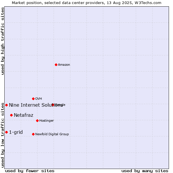 Market position of Netafraz vs. 1-grid vs. Nine Internet Solutions