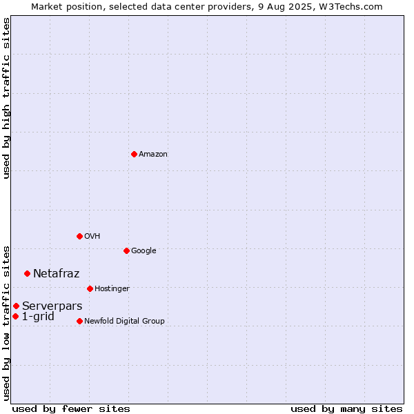 Market position of Netafraz vs. Serverpars vs. 1-grid