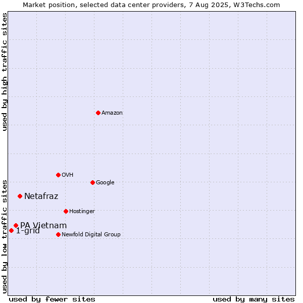 Market position of Netafraz vs. PA Vietnam vs. 1-grid