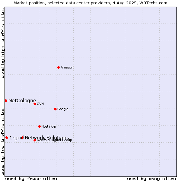 Market position of Network Solutions vs. 1-grid vs. NetCologne