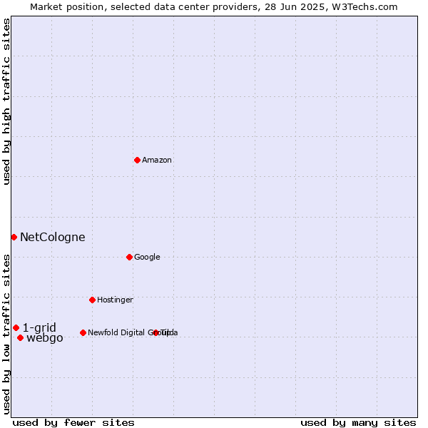 Market position of webgo vs. 1-grid vs. NetCologne