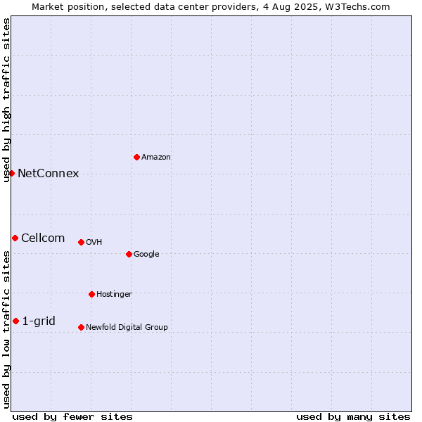 Market position of 1-grid vs. Cellcom vs. NetConnex