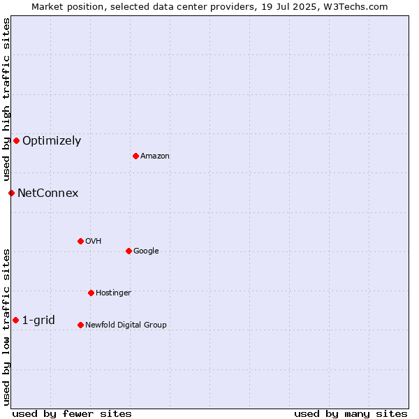 Market position of Optimizely vs. 1-grid vs. NetConnex
