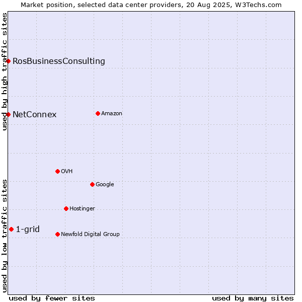 Market position of 1-grid vs. RosBusinessConsulting vs. NetConnex