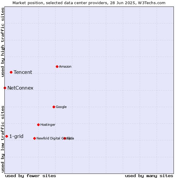 Market position of Tencent vs. 1-grid vs. NetConnex