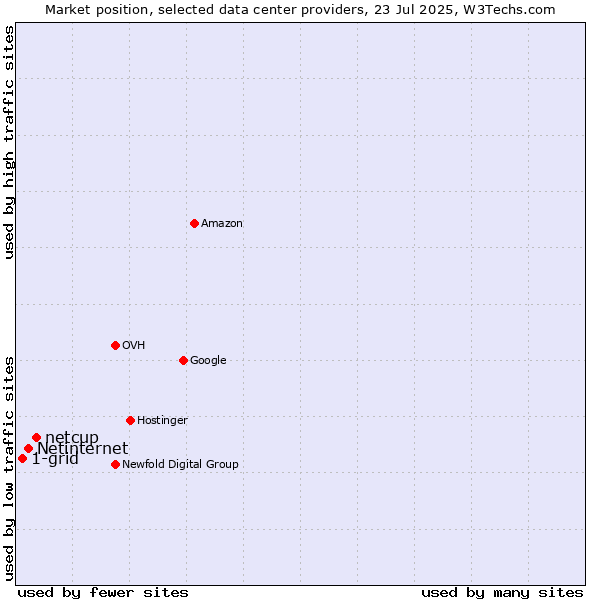 Market position of netcup vs. Netinternet vs. 1-grid