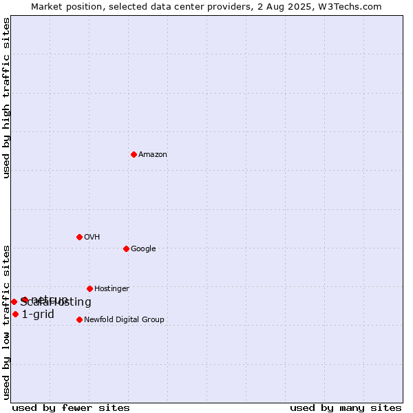 Market position of netcup vs. 1-grid vs. ScalaHosting