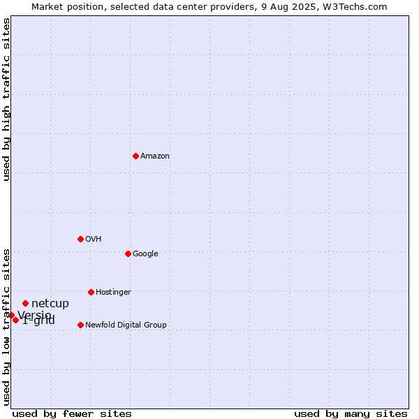 Market position of netcup vs. 1-grid vs. Versio
