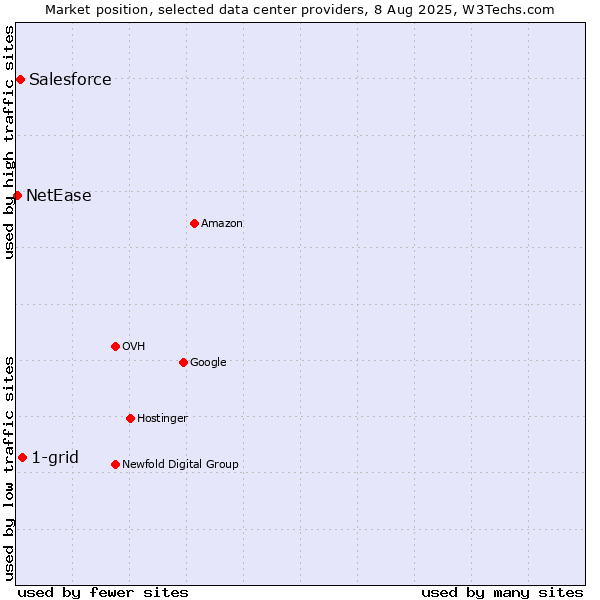 Market position of 1-grid vs. Salesforce vs. NetEase