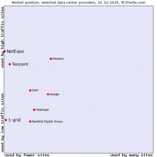 Market position of Tencent vs. 1-grid vs. NetEase