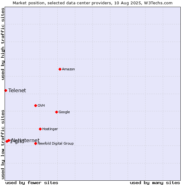 Market position of Netinternet vs. 1-grid vs. Telenet