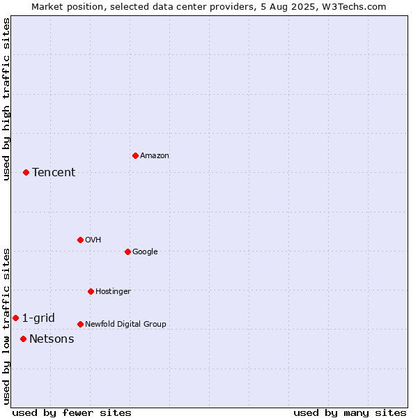 Market position of Tencent vs. Netsons vs. 1-grid