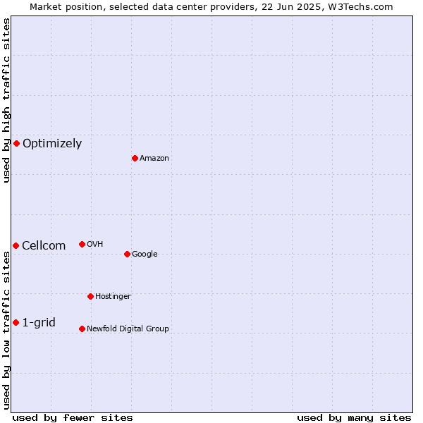 Market position of Optimizely vs. 1-grid vs. Cellcom
